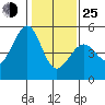 Pinole Point tide chart for Tuesday, January 25, 2022