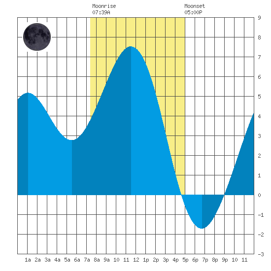 Pinole Point tide chart for Sunday, January 2, 2022