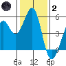 Pinole Point tide chart for Sunday, January 2, 2022