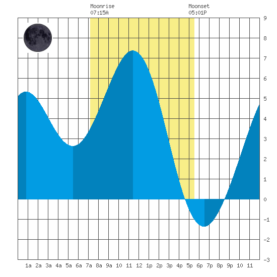 Pinole Point tide chart for Monday, January 31, 2022