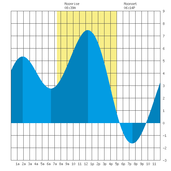 Pinole Point tide chart for Monday, January 3, 2022