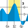 Pinole Point tide chart for Monday, January 3, 2022