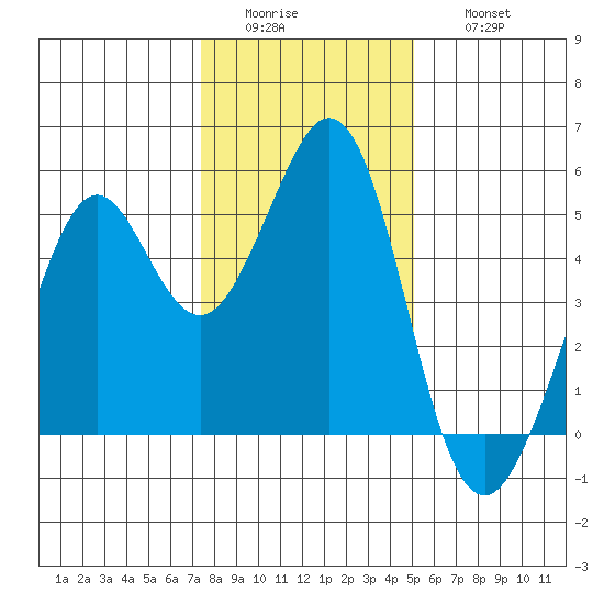 Pinole Point tide chart for Tuesday, January 4, 2022