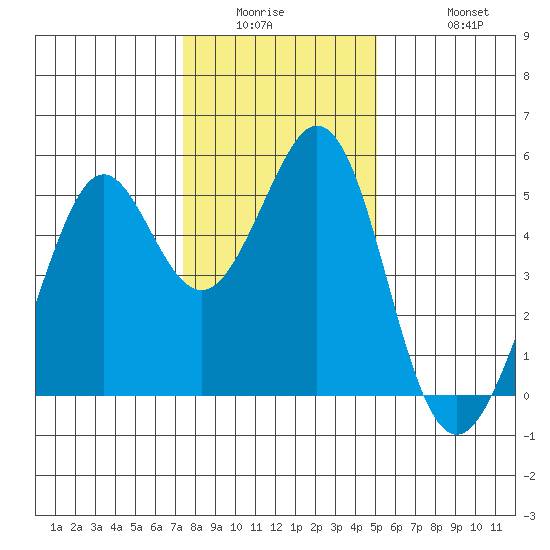 Pinole Point tide chart for Wednesday, January 5, 2022