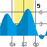 Pinole Point tide chart for Wednesday, January 5, 2022