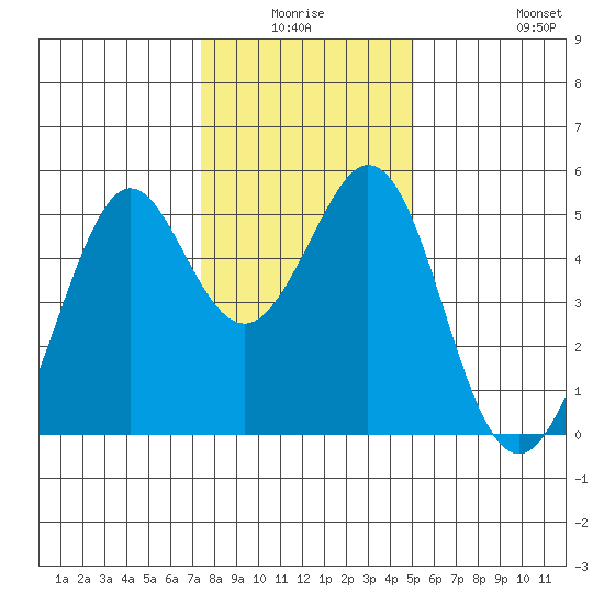 Pinole Point tide chart for Thursday, January 6, 2022