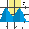 Pinole Point tide chart for Friday, January 7, 2022