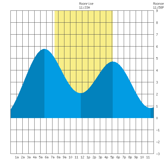 Pinole Point tide chart for Saturday, January 8, 2022
