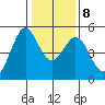 Pinole Point tide chart for Saturday, January 8, 2022