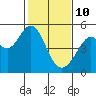 Pinole Point tide chart for Thursday, February 10, 2022