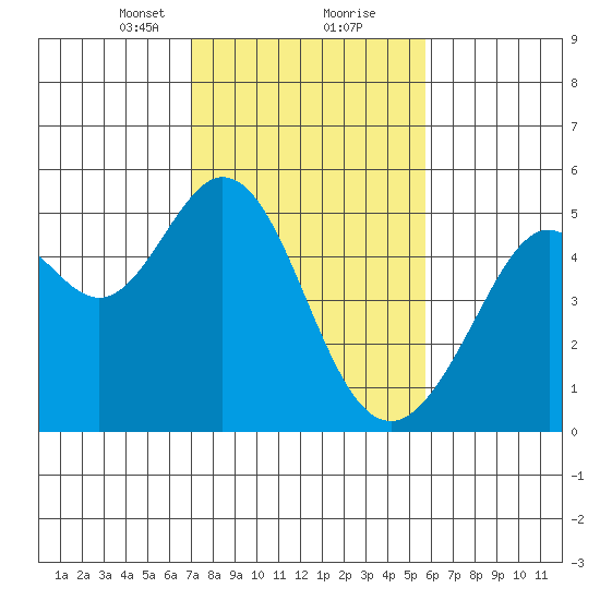 Pinole Point tide chart for Friday, February 11, 2022