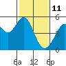 Pinole Point tide chart for Friday, February 11, 2022