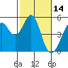 Pinole Point tide chart for Monday, February 14, 2022