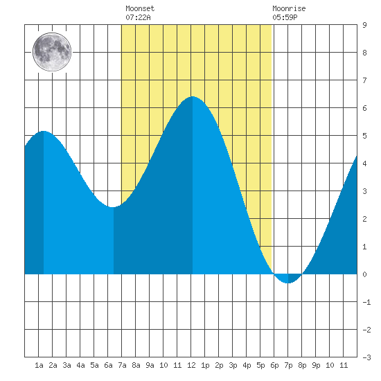 Pinole Point tide chart for Wednesday, February 16, 2022
