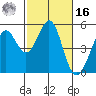 Pinole Point tide chart for Wednesday, February 16, 2022