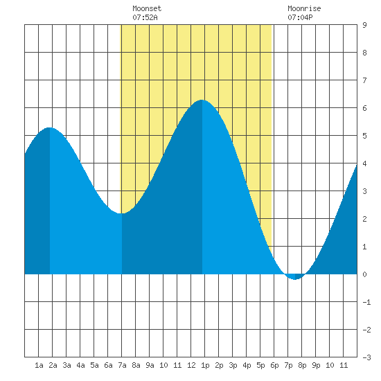 Pinole Point tide chart for Thursday, February 17, 2022