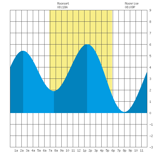 Pinole Point tide chart for Friday, February 18, 2022