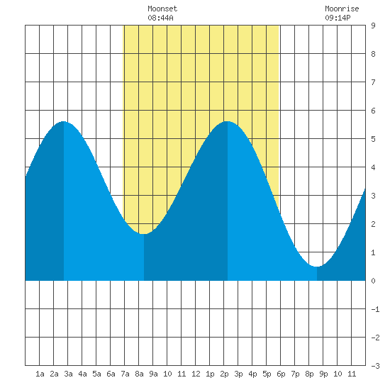 Pinole Point tide chart for Saturday, February 19, 2022