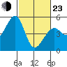 Pinole Point tide chart for Wednesday, February 23, 2022