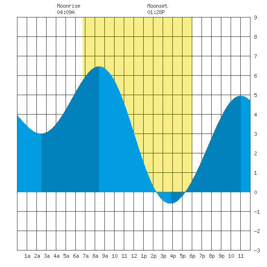 Pinole Point tide chart for Saturday, February 26, 2022