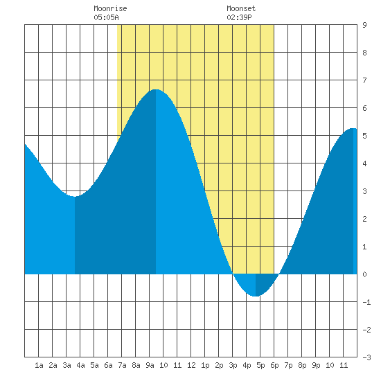 Pinole Point tide chart for Sunday, February 27, 2022
