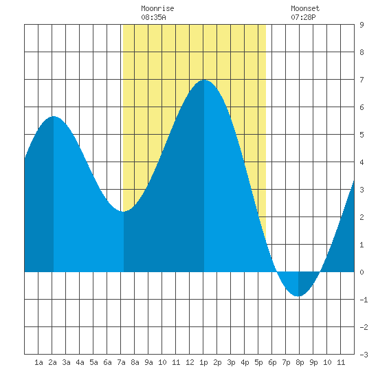 Pinole Point tide chart for Wednesday, February 2, 2022