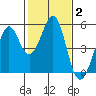 Pinole Point tide chart for Wednesday, February 2, 2022