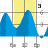 Pinole Point tide chart for Thursday, February 3, 2022