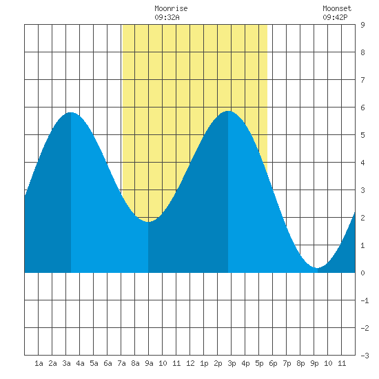Pinole Point tide chart for Friday, February 4, 2022