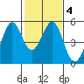 Pinole Point tide chart for Friday, February 4, 2022