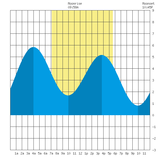 Pinole Point tide chart for Saturday, February 5, 2022