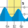Pinole Point tide chart for Saturday, February 5, 2022