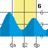 Pinole Point tide chart for Sunday, February 6, 2022