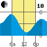 Pinole Point tide chart for Thursday, March 10, 2022