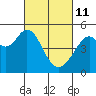 Pinole Point tide chart for Friday, March 11, 2022