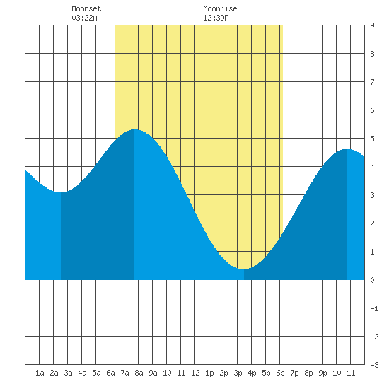 Pinole Point tide chart for Saturday, March 12, 2022