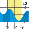 Pinole Point tide chart for Saturday, March 12, 2022