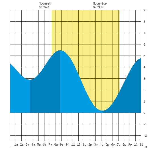 Pinole Point tide chart for Sunday, March 13, 2022