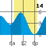 Pinole Point tide chart for Monday, March 14, 2022