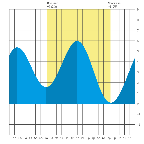 Pinole Point tide chart for Thursday, March 17, 2022