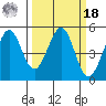 Pinole Point tide chart for Friday, March 18, 2022