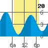 Pinole Point tide chart for Sunday, March 20, 2022