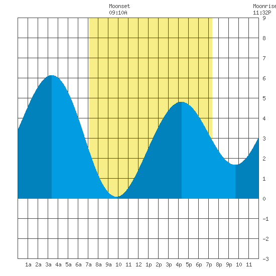 Pinole Point tide chart for Monday, March 21, 2022