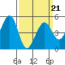 Pinole Point tide chart for Monday, March 21, 2022