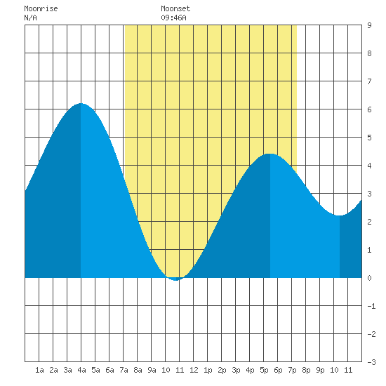 Pinole Point tide chart for Tuesday, March 22, 2022