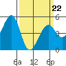Pinole Point tide chart for Tuesday, March 22, 2022