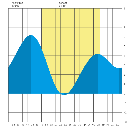 Pinole Point tide chart for Wednesday, March 23, 2022