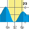 Pinole Point tide chart for Wednesday, March 23, 2022