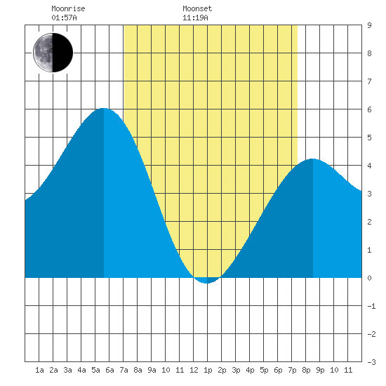 Pinole Point tide chart for Thursday, March 24, 2022