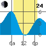 Pinole Point tide chart for Thursday, March 24, 2022